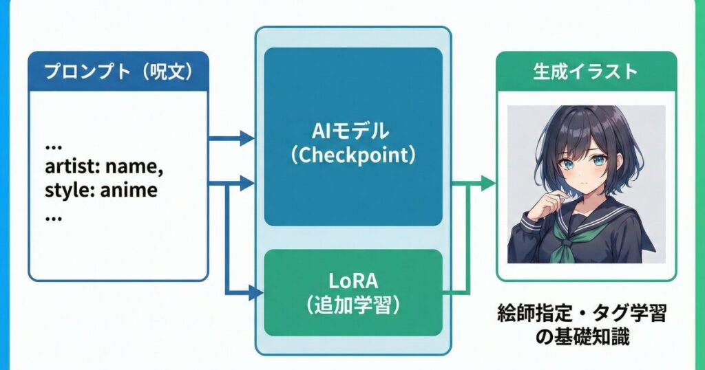 Stable Diffusionで絵師指定やタグ学習を行う基礎知識